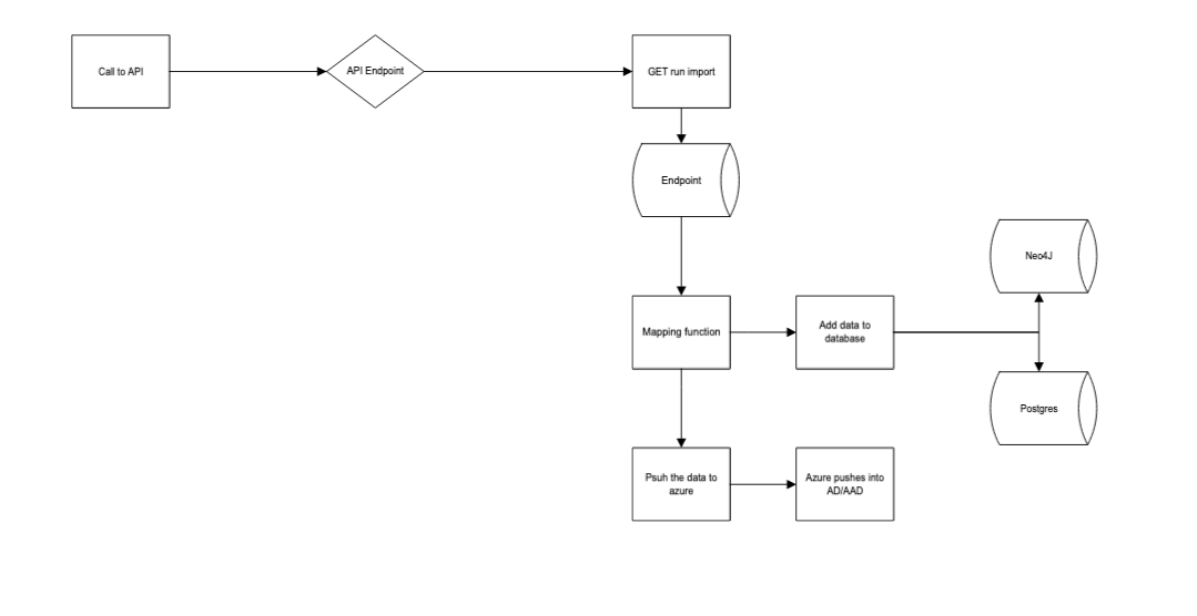 Dataflow Dataflow